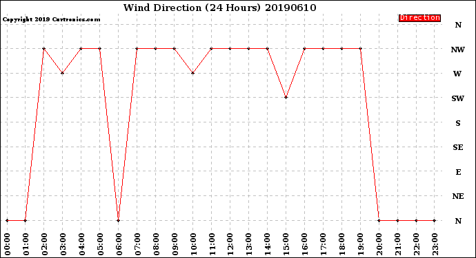 Milwaukee Weather Wind Direction<br>(24 Hours)