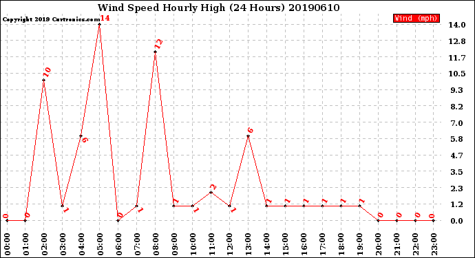 Milwaukee Weather Wind Speed<br>Hourly High<br>(24 Hours)