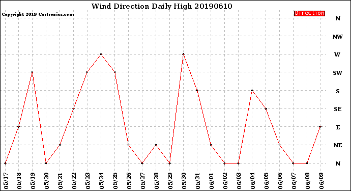 Milwaukee Weather Wind Direction<br>Daily High