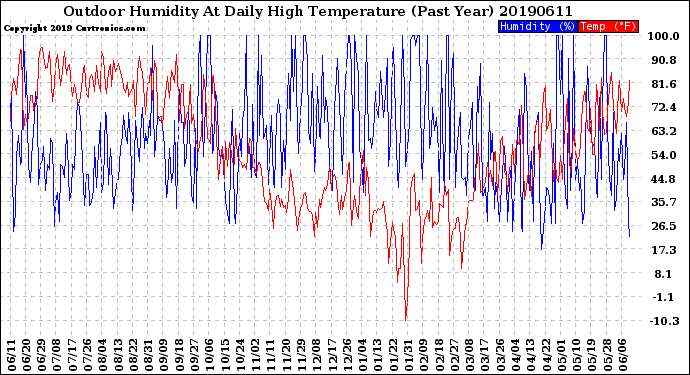 Milwaukee Weather Outdoor Humidity<br>At Daily High<br>Temperature<br>(Past Year)