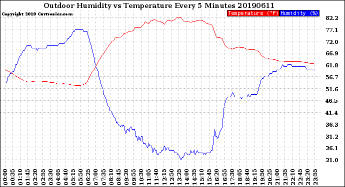 Milwaukee Weather Outdoor Humidity<br>vs Temperature<br>Every 5 Minutes