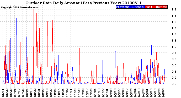 Milwaukee Weather Outdoor Rain<br>Daily Amount<br>(Past/Previous Year)