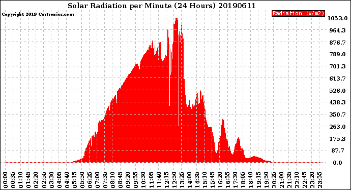 Milwaukee Weather Solar Radiation<br>per Minute<br>(24 Hours)