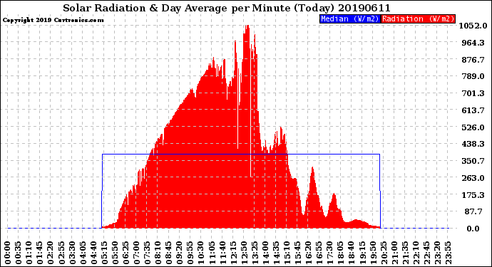 Milwaukee Weather Solar Radiation<br>& Day Average<br>per Minute<br>(Today)