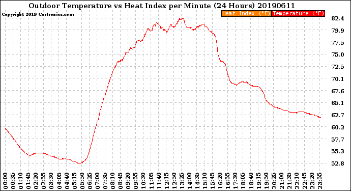 Milwaukee Weather Outdoor Temperature<br>vs Heat Index<br>per Minute<br>(24 Hours)