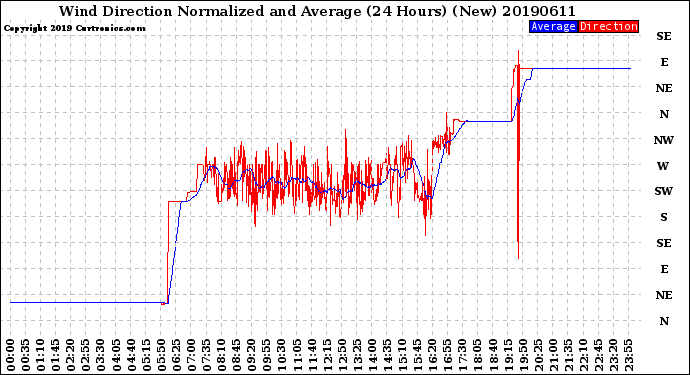 Milwaukee Weather Wind Direction<br>Normalized and Average<br>(24 Hours) (New)