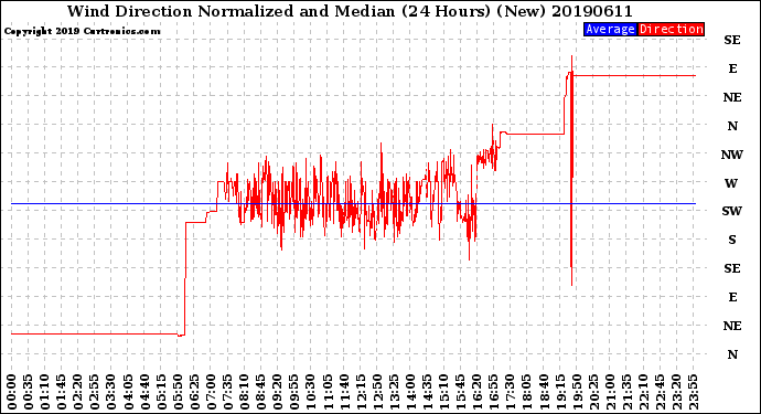 Milwaukee Weather Wind Direction<br>Normalized and Median<br>(24 Hours) (New)
