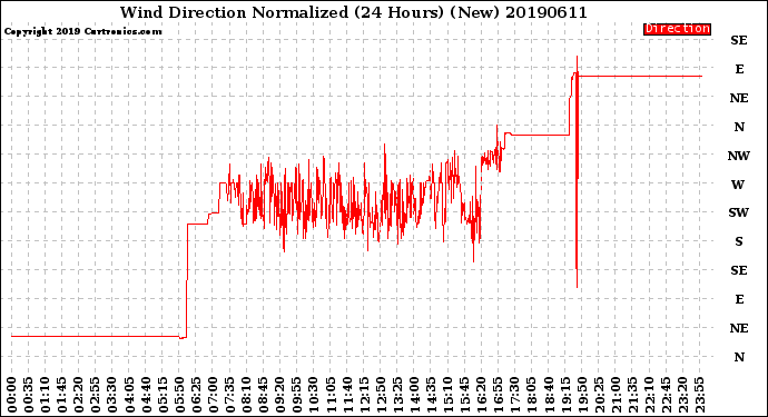 Milwaukee Weather Wind Direction<br>Normalized<br>(24 Hours) (New)
