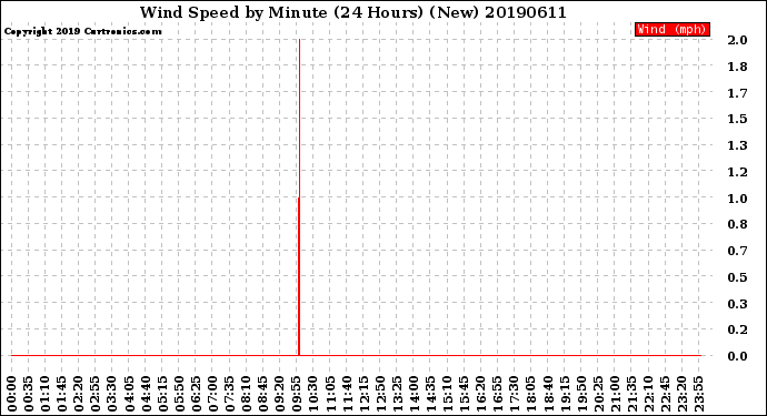 Milwaukee Weather Wind Speed<br>by Minute<br>(24 Hours) (New)