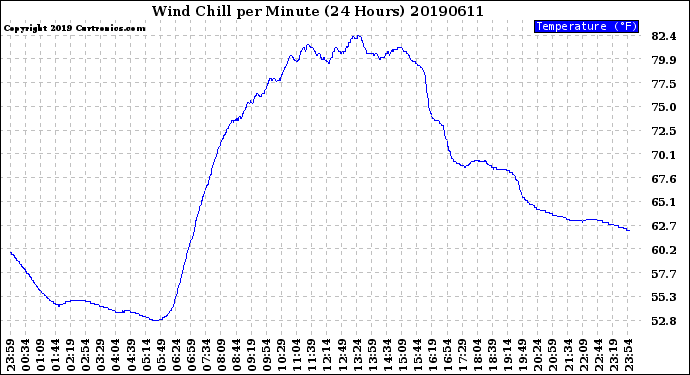 Milwaukee Weather Wind Chill<br>per Minute<br>(24 Hours)