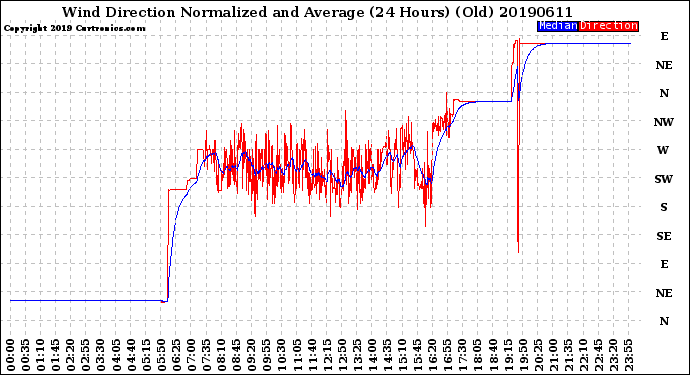 Milwaukee Weather Wind Direction<br>Normalized and Average<br>(24 Hours) (Old)