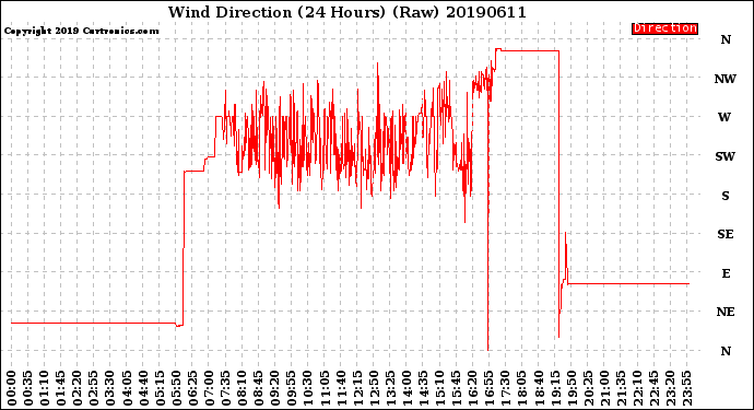 Milwaukee Weather Wind Direction<br>(24 Hours) (Raw)