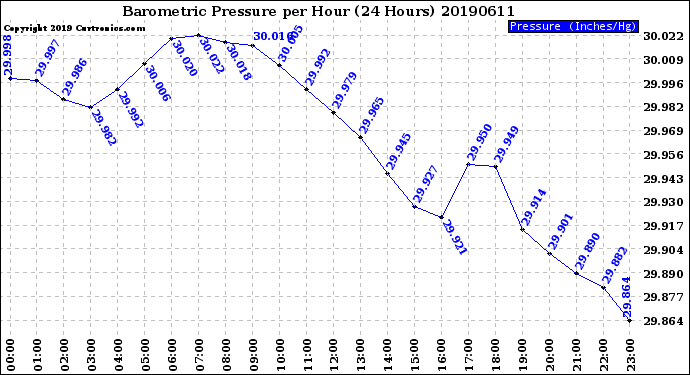 Milwaukee Weather Barometric Pressure<br>per Hour<br>(24 Hours)