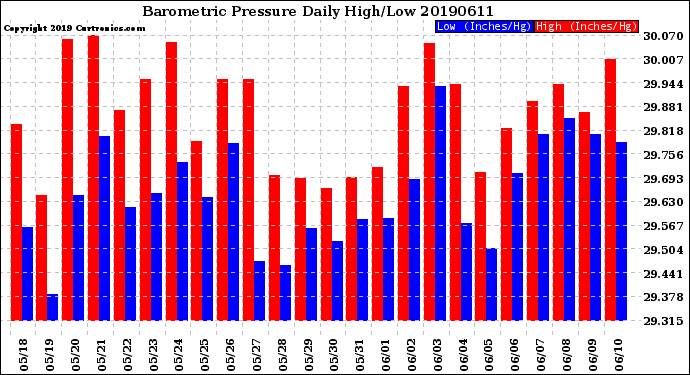 Milwaukee Weather Barometric Pressure<br>Daily High/Low