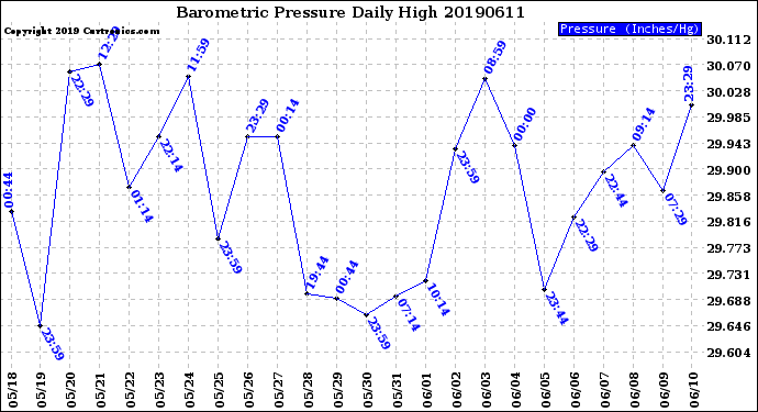 Milwaukee Weather Barometric Pressure<br>Daily High