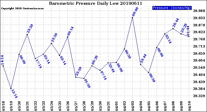 Milwaukee Weather Barometric Pressure<br>Daily Low