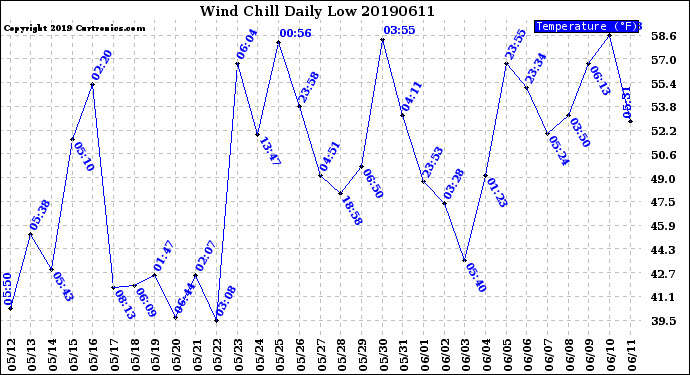Milwaukee Weather Wind Chill<br>Daily Low