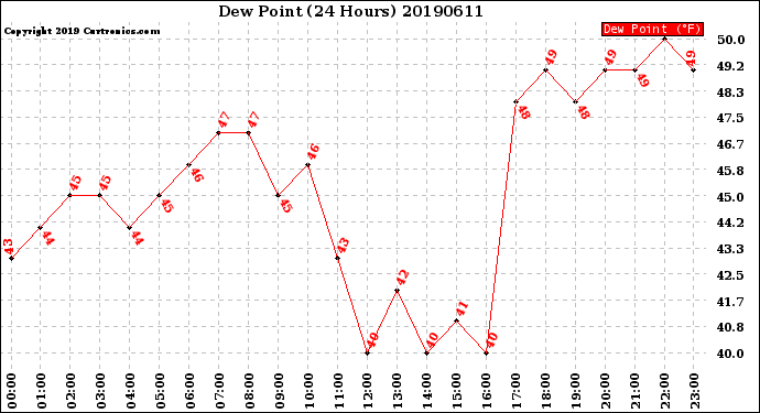 Milwaukee Weather Dew Point<br>(24 Hours)