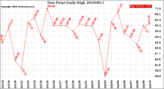 Milwaukee Weather Dew Point<br>Daily High