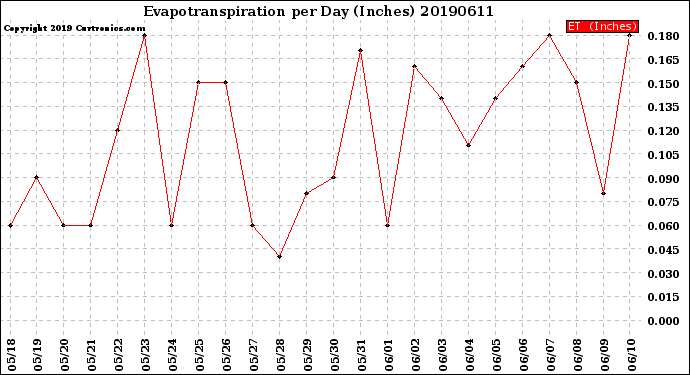 Milwaukee Weather Evapotranspiration<br>per Day (Inches)