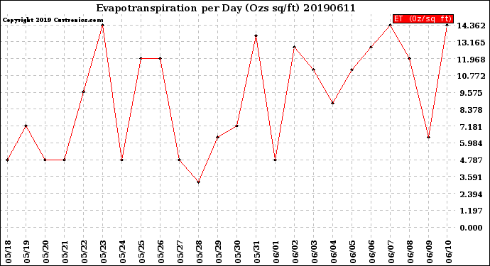 Milwaukee Weather Evapotranspiration<br>per Day (Ozs sq/ft)