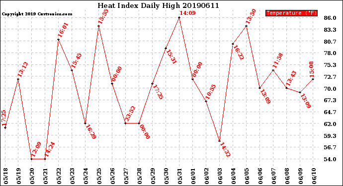 Milwaukee Weather Heat Index<br>Daily High