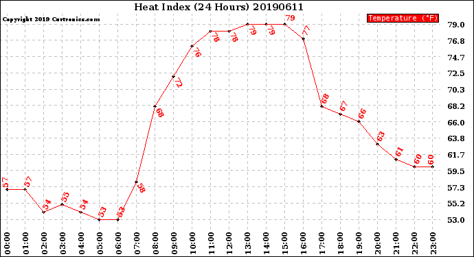 Milwaukee Weather Heat Index<br>(24 Hours)