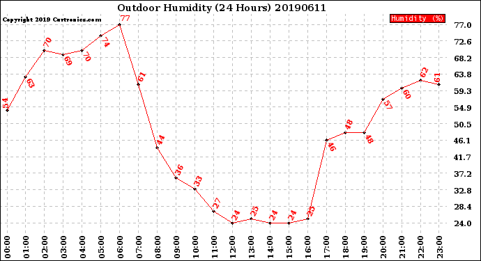 Milwaukee Weather Outdoor Humidity<br>(24 Hours)
