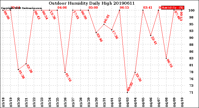 Milwaukee Weather Outdoor Humidity<br>Daily High