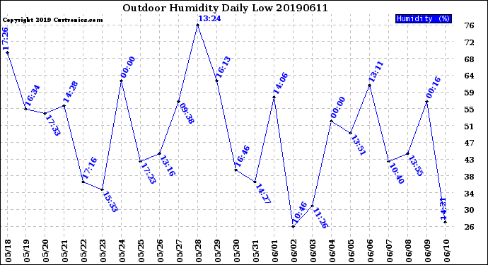 Milwaukee Weather Outdoor Humidity<br>Daily Low