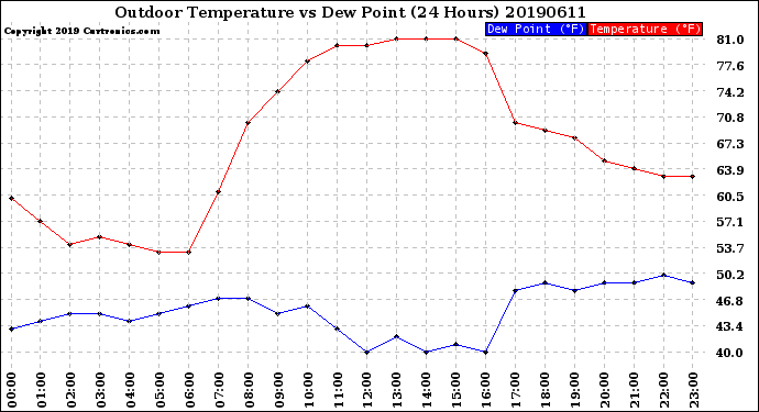 Milwaukee Weather Outdoor Temperature<br>vs Dew Point<br>(24 Hours)