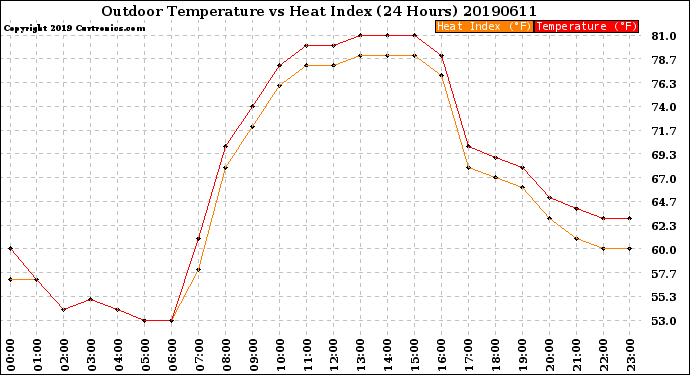 Milwaukee Weather Outdoor Temperature<br>vs Heat Index<br>(24 Hours)