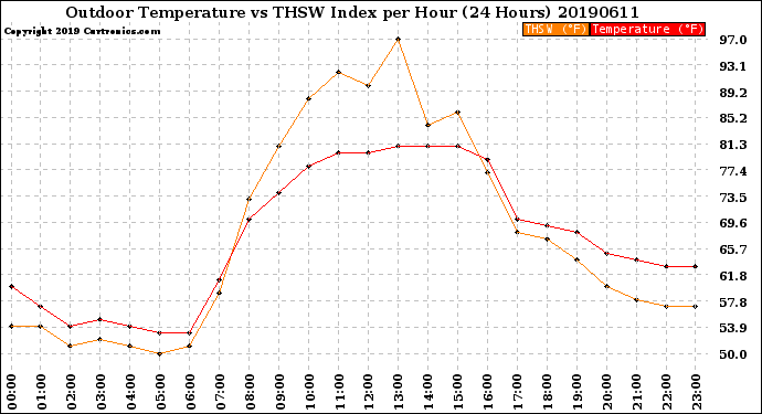 Milwaukee Weather Outdoor Temperature<br>vs THSW Index<br>per Hour<br>(24 Hours)