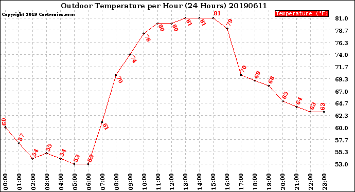 Milwaukee Weather Outdoor Temperature<br>per Hour<br>(24 Hours)