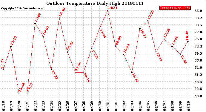 Milwaukee Weather Outdoor Temperature<br>Daily High