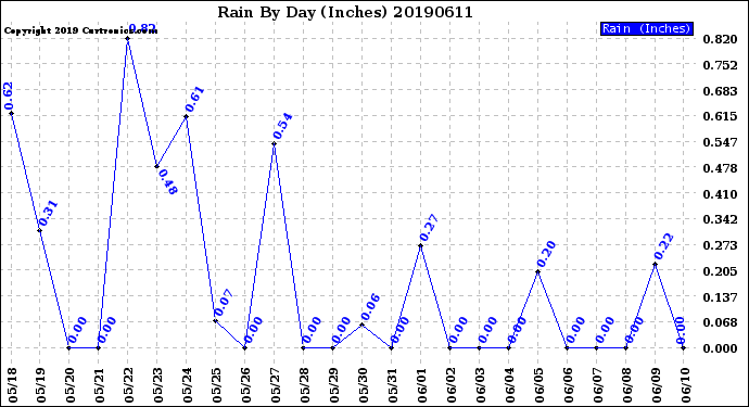 Milwaukee Weather Rain<br>By Day<br>(Inches)