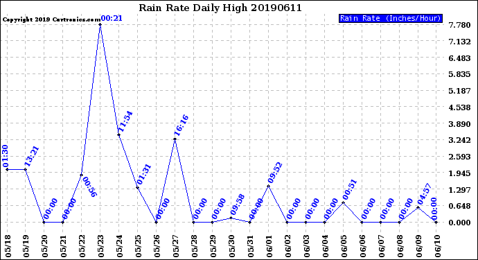 Milwaukee Weather Rain Rate<br>Daily High