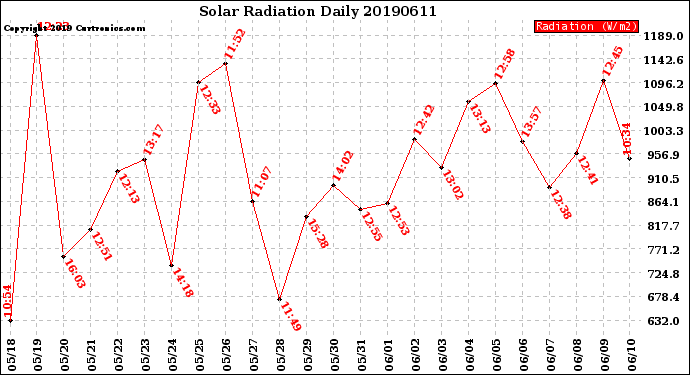 Milwaukee Weather Solar Radiation<br>Daily
