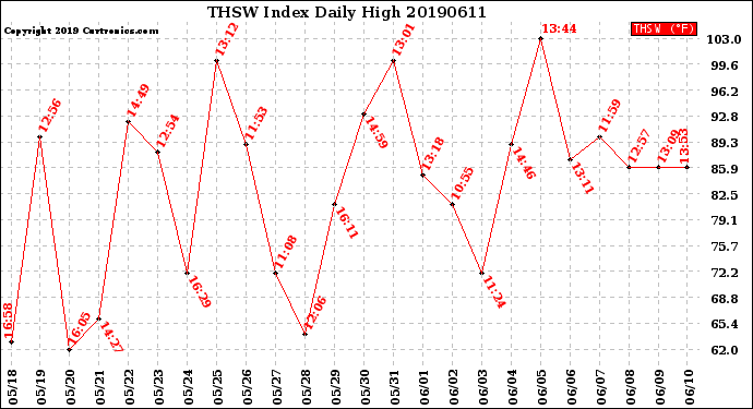 Milwaukee Weather THSW Index<br>Daily High
