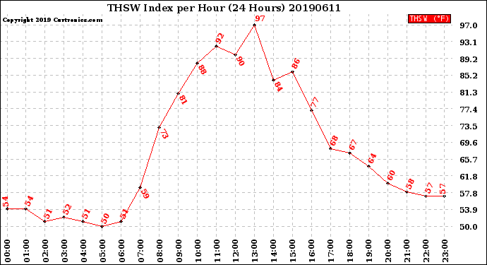 Milwaukee Weather THSW Index<br>per Hour<br>(24 Hours)