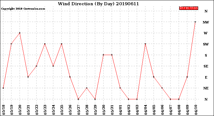 Milwaukee Weather Wind Direction<br>(By Day)