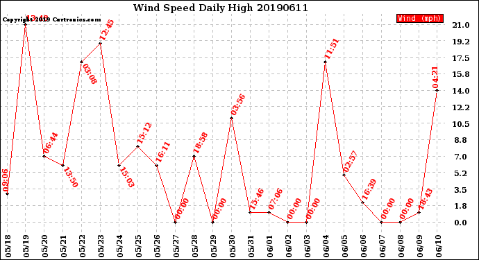 Milwaukee Weather Wind Speed<br>Daily High