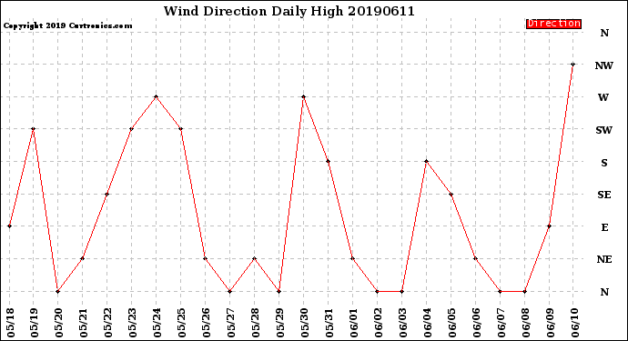 Milwaukee Weather Wind Direction<br>Daily High