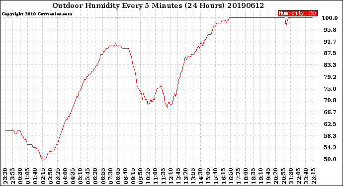 Milwaukee Weather Outdoor Humidity<br>Every 5 Minutes<br>(24 Hours)