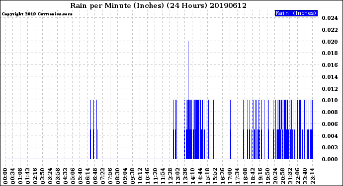 Milwaukee Weather Rain<br>per Minute<br>(Inches)<br>(24 Hours)
