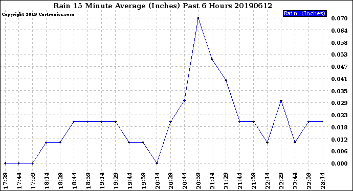 Milwaukee Weather Rain<br>15 Minute Average<br>(Inches)<br>Past 6 Hours