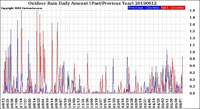 Milwaukee Weather Outdoor Rain<br>Daily Amount<br>(Past/Previous Year)