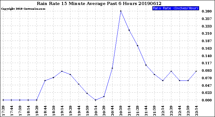 Milwaukee Weather Rain Rate<br>15 Minute Average<br>Past 6 Hours