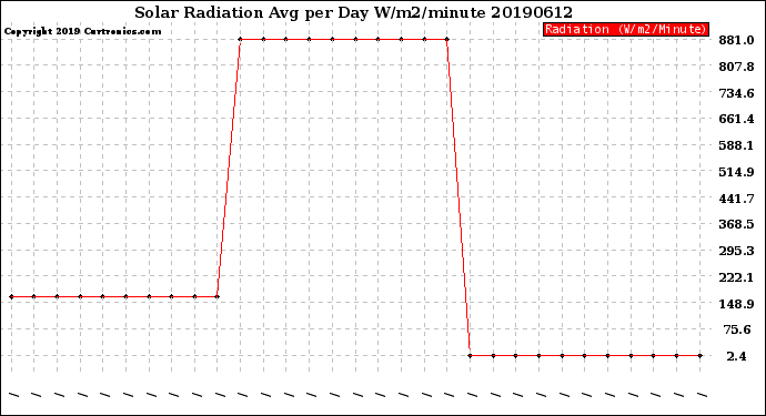 Milwaukee Weather Solar Radiation<br>Avg per Day W/m2/minute