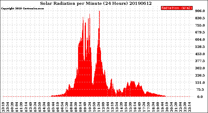 Milwaukee Weather Solar Radiation<br>per Minute<br>(24 Hours)